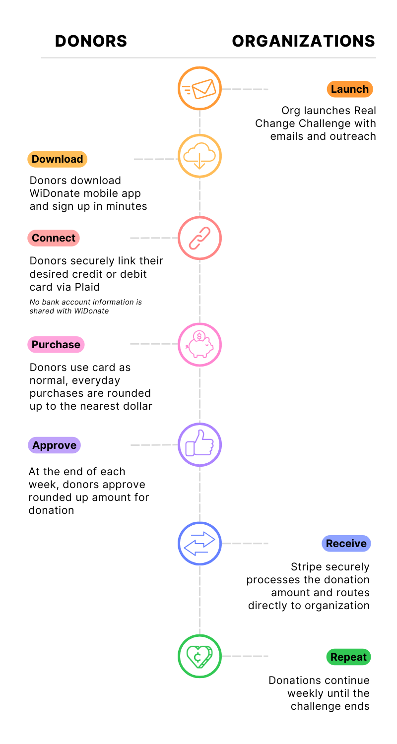 How WiDonate Works